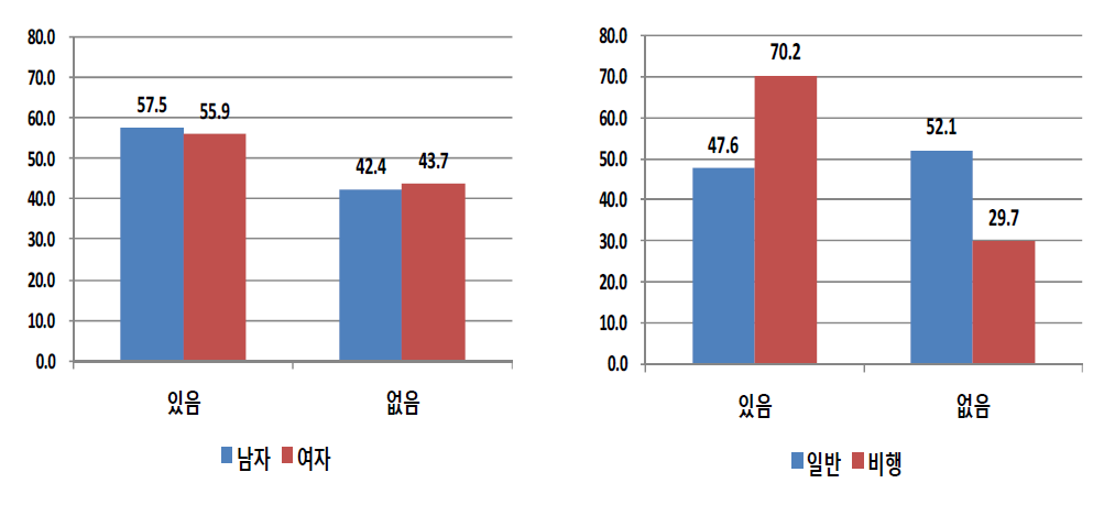 성별 및 응답자 유형별 학교를 그만 둔 후 후회 경험 여부