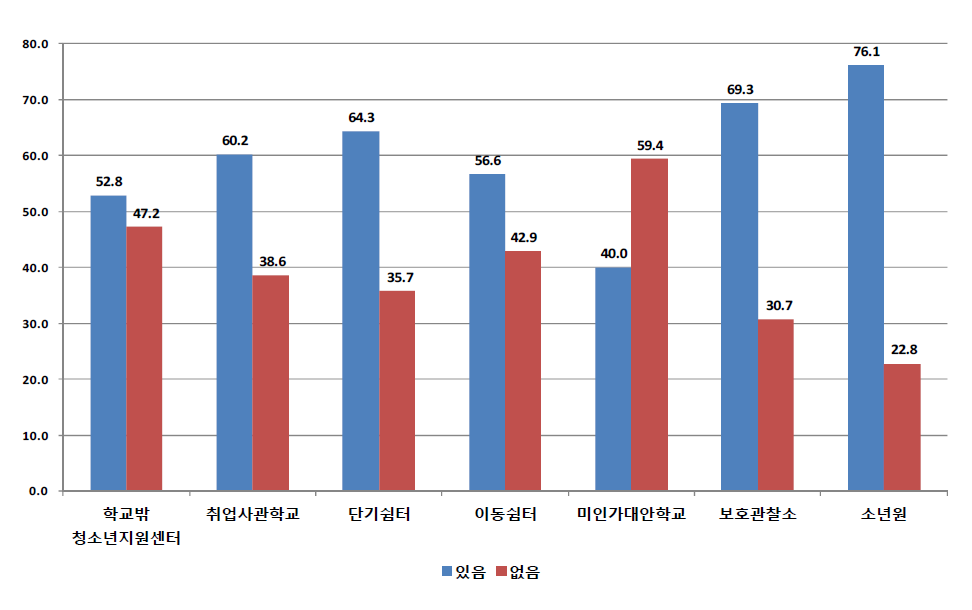 기관유형별 학교를 그만 둔 후 후회 경험 여부