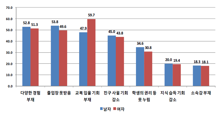 성별에 따른 학교를 그만 둔 후 후회한 주요 이유