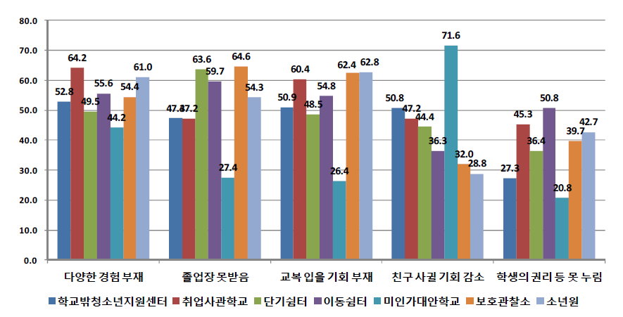 기관유형별 학교를 그만 둔 후 후회한 주요 이유