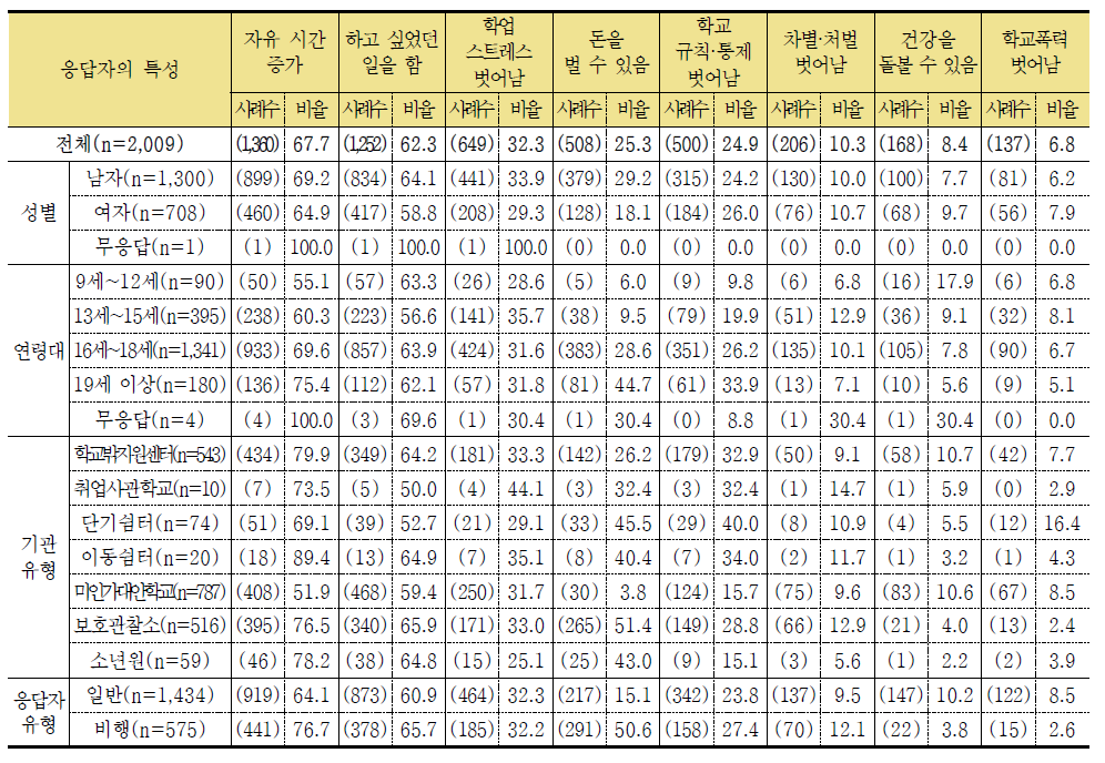 학교를 그만 둔 후 후회하지 않았던 이유