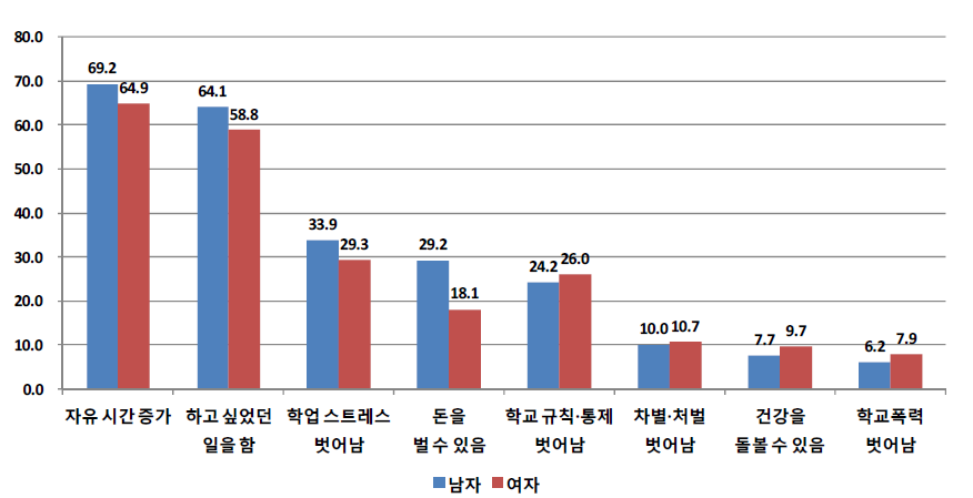 성별에 따른 학교를 그만 둔 후 후회하지 않았던 주요 이유