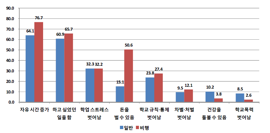 응답자 유형(일반 대 비행)별 학교를 그만 둔 후 후회하지 않았던 주요 이유