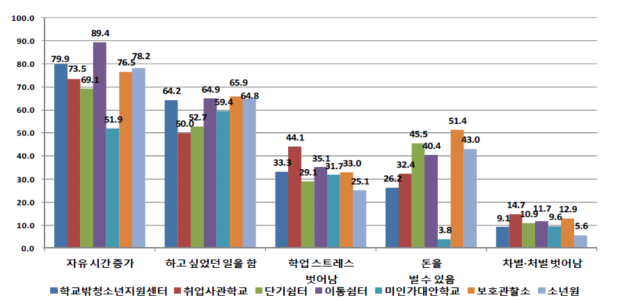 기관유형별 학교를 그만 둔 후 후회하지 않았던 주요 이유