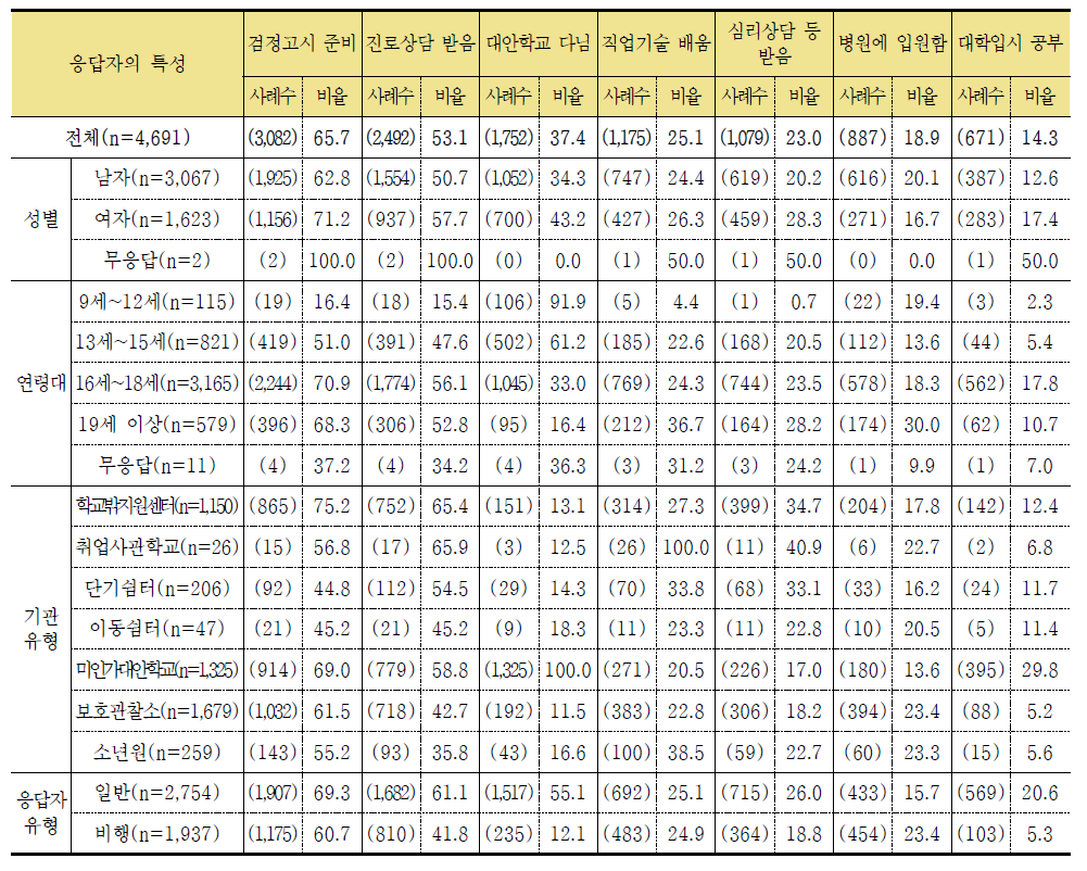 학교를 그만 둔 후의 경험실태