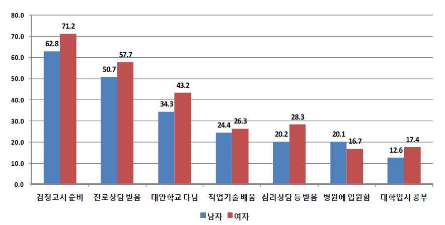 성별에 따른 학교를 그만 둔 후의 경험실태