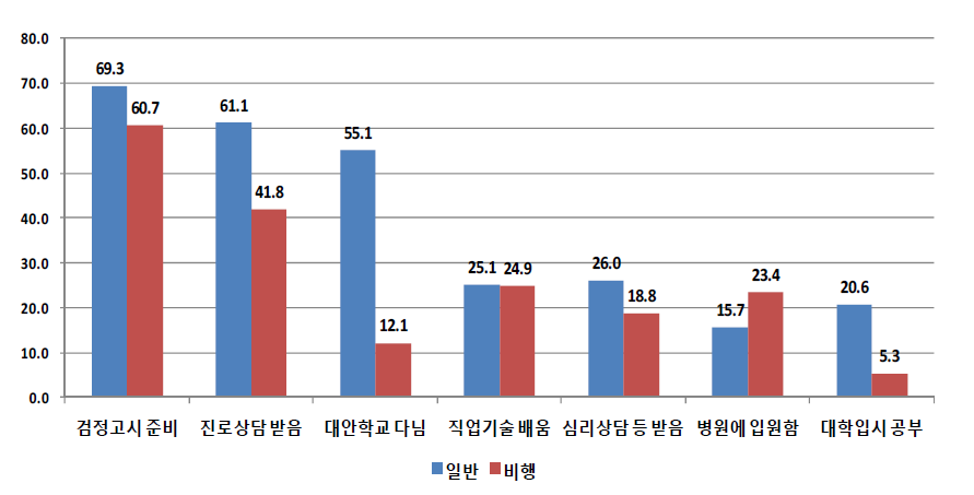 응답자 유형(일반 대 비행)별 학교를 그만 둔 후의 경험실태