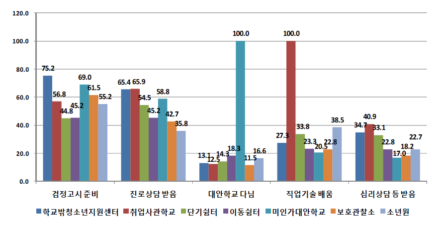 기관유형별 학교를 그만 둔 후의 경험실태