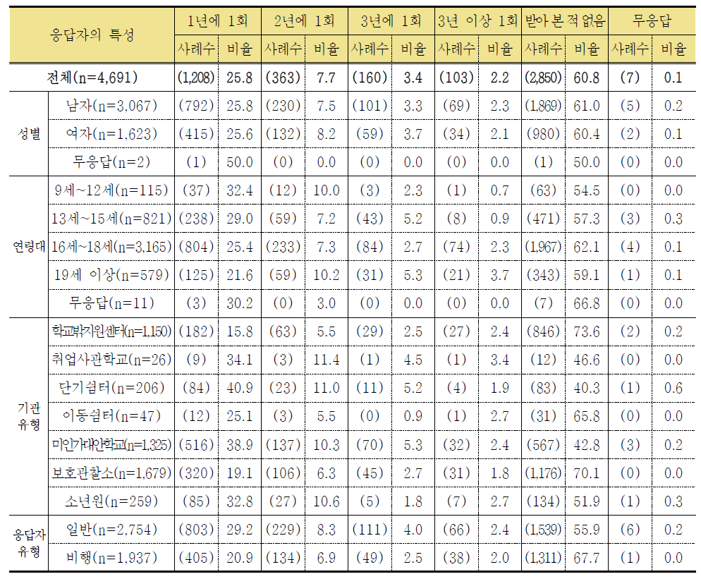 학교를 그만 둔 후 건강검진 경험