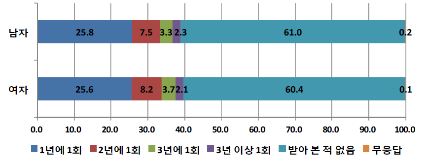 성별에 따른 학교를 그만 둔 후 건강검진 경험 현황