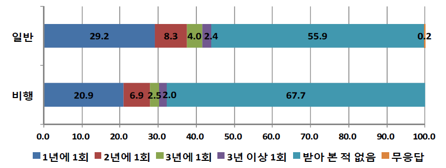 응답자 유형(일반 대 비행)별 학교를 그만 둔 후 건강검진 경험 현황