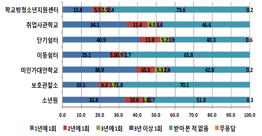 기관유형별 학교를 그만 둔 후 건강검진 경험 현황