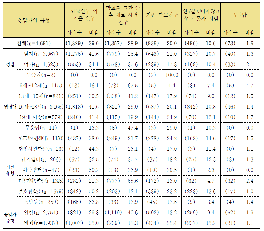 학교를 그만 둔 지금까지 어울리는 친구