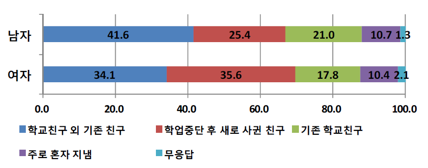 성별에 따른 학교를 그만 둔 후 어울리는 친구의 비율