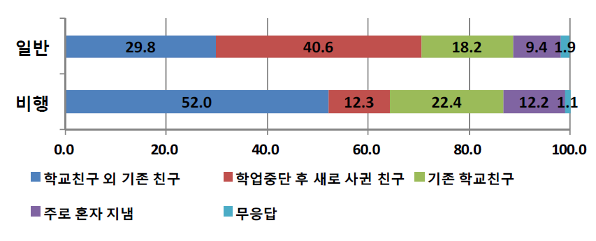 응답자 유형(일반 대 비행)별 학교를 그만 둔 후 어울리는 친구의 비율