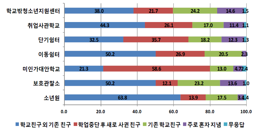 기관유형별 학교를 그만 둔 후 어울리는 친구의 비율