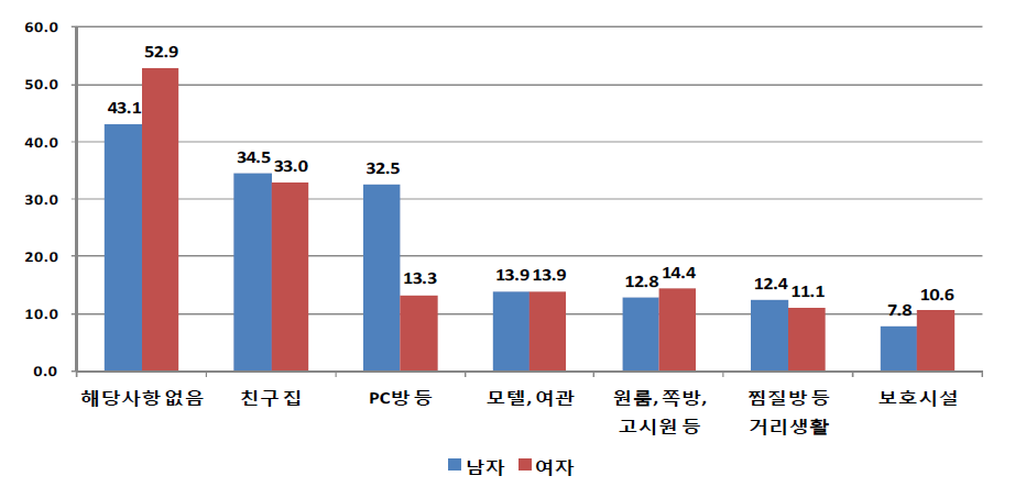 성별에 따른 학교를 그만 둔 후 본인의 집 이외 거주한 주요 장소