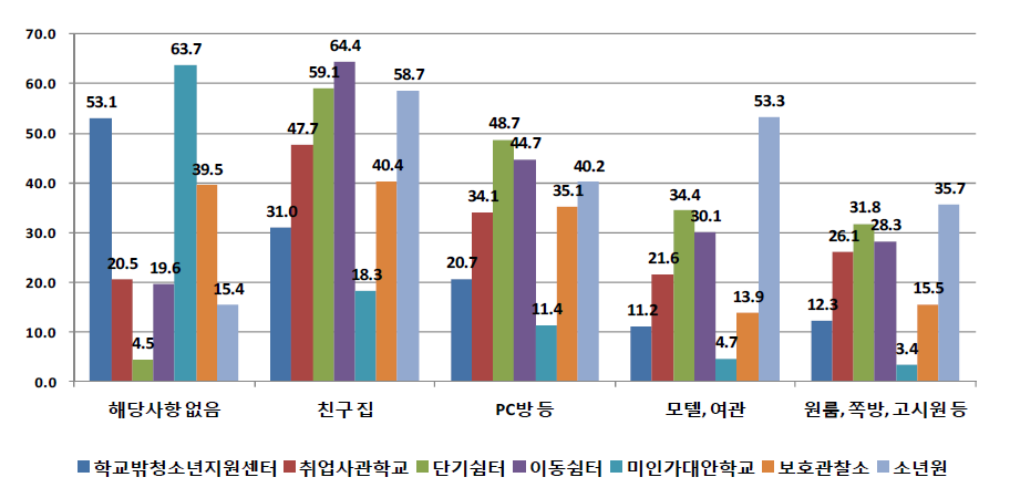 기관유형별 학교를 그만 둔 후 본인의 집 이외 거주한 주요 장소