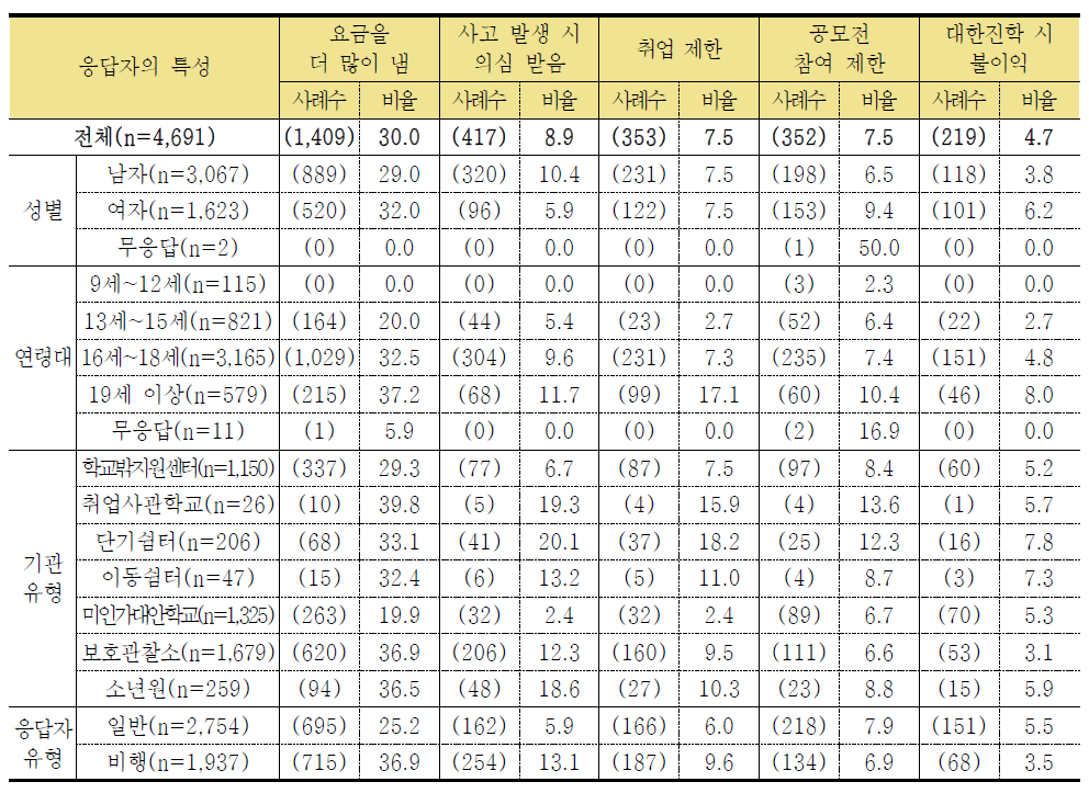 학교를 그만 둔 후의 불이익 경험