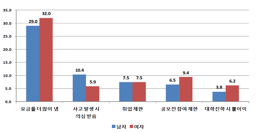 성별에 따른 학교를 그만 둔 후의 불이익 경험