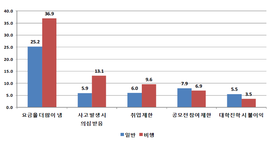 응답자 유형(일반 대 비행)별 학교를 그만 둔 후의 불이익 경험