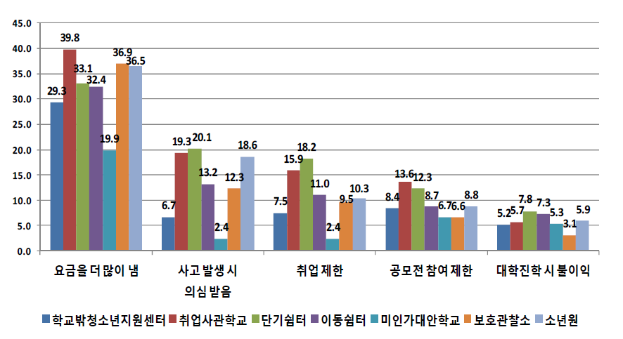 기관유형별 학교를 그만 둔 후의 불이익 경험