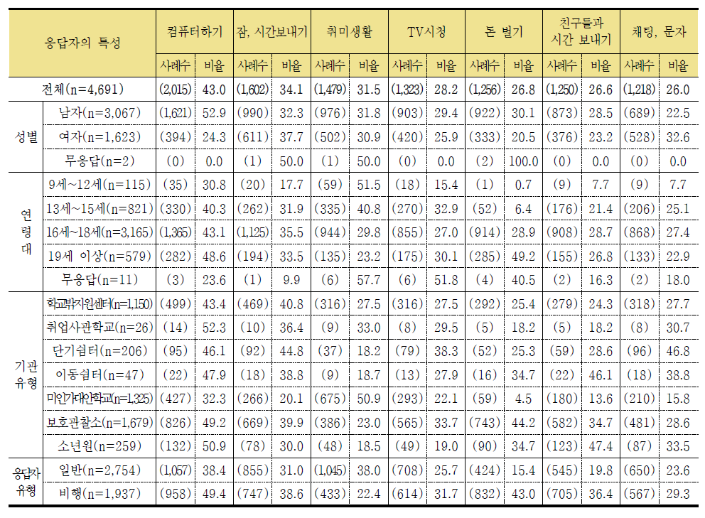 최근 한 달간 하루에 많이 했던 일 1