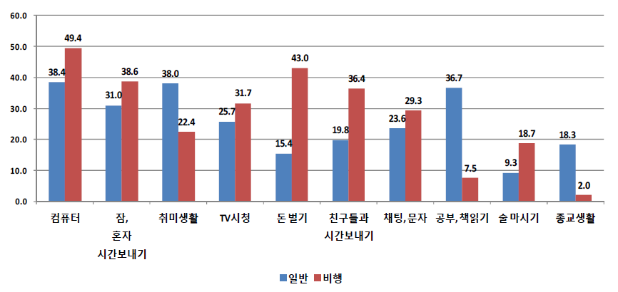 응답자 유형(일반 대 비행)별 최근 한 달간 하루에 많이 했던 일의 비율