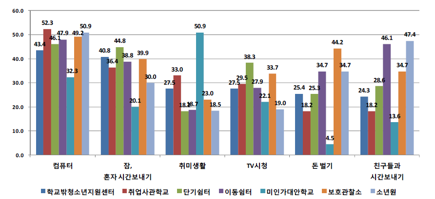 기관유형별 최근 한 달간 하루에 많이 했던 일의 비율