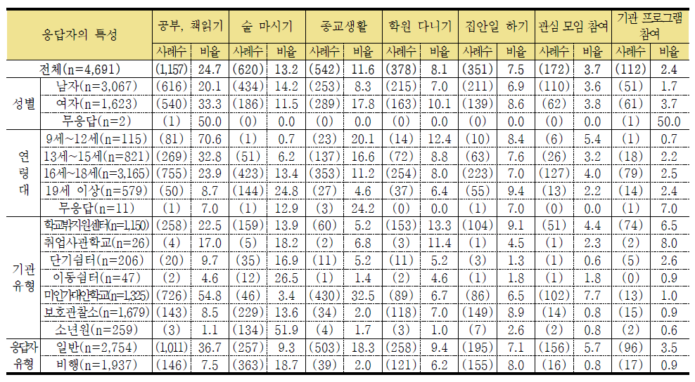 최근 한 달간 하루에 많이 했던 일 2