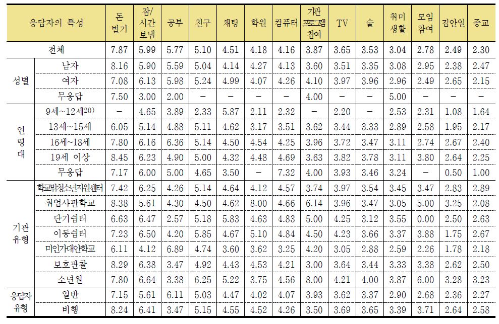 최근 한 달간 하루에 많이 했던 일: 평균 시간