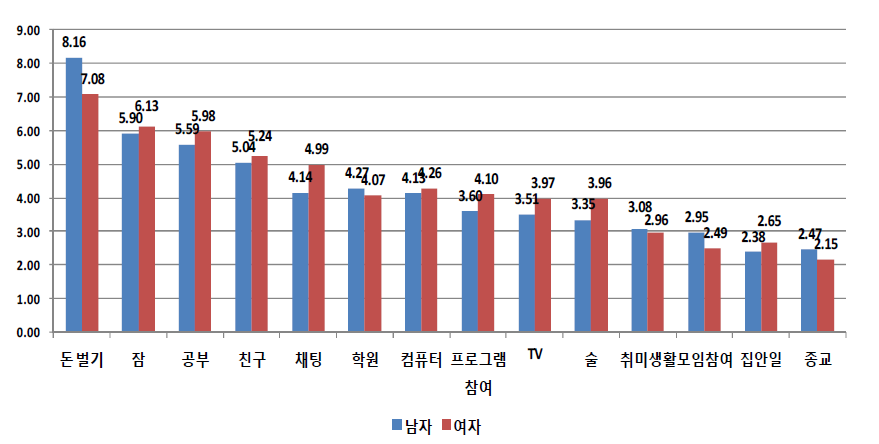 성별에 따른 최근 한 달간 하루에 많이 했던 일의 평균 시간