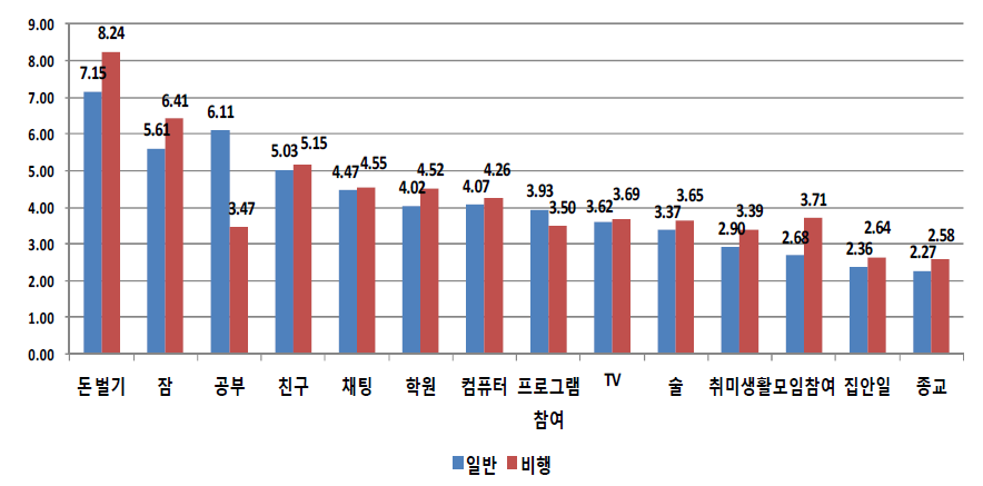 응답자 유형(일반 대 비행)별 최근 한 달간 하루에 많이 했던 일의 평균 시간