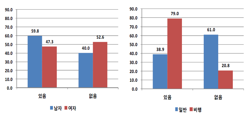 성별 및 응답자 유형별 학교를 그만 둔 후 아르바이트 경험 여부