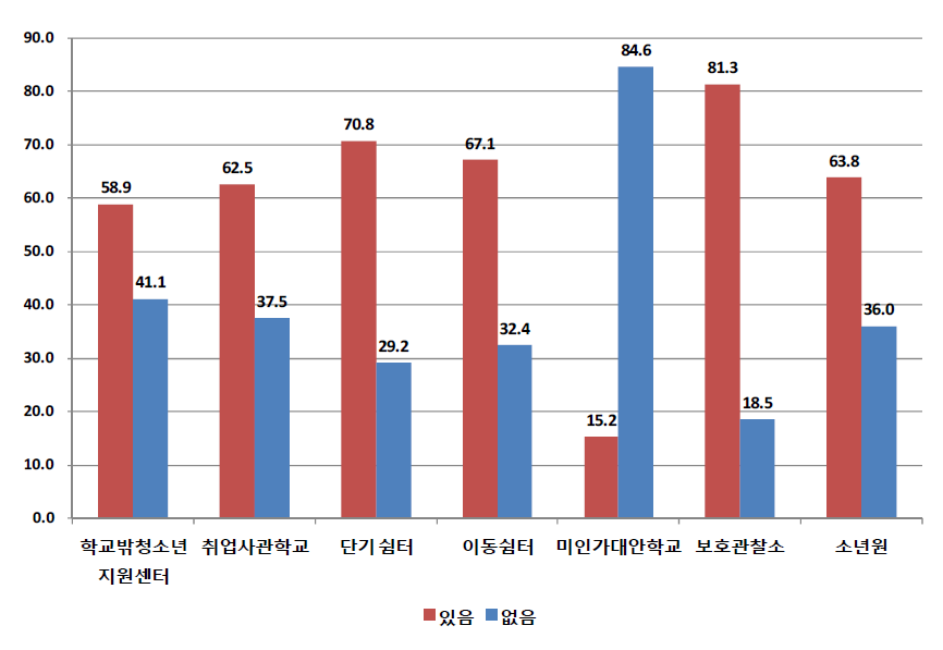 기관유형별 학교를 그만 둔 후 아르바이트 경험 여부