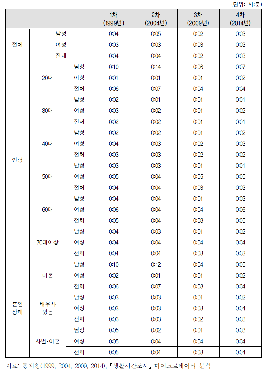 개인 특성에 따른 참여봉사시간의 변화 추이