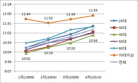연령에 따른 개인유지시간의 변화 추이(전체)