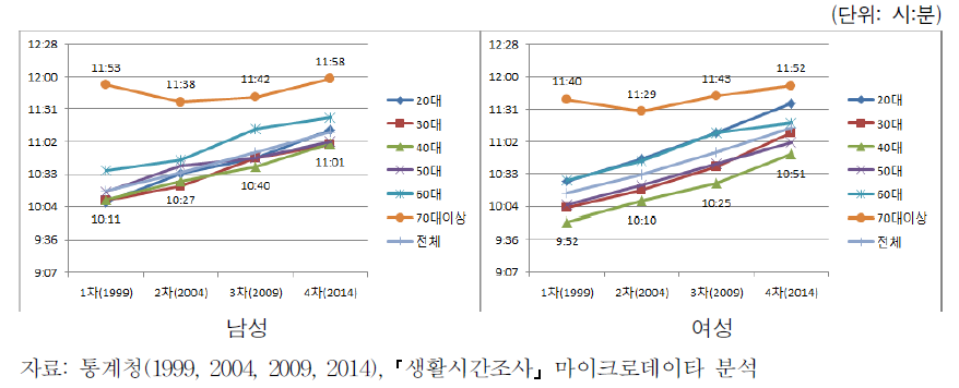 연령에 따른 개인유지시간의 변화 추이(남녀)