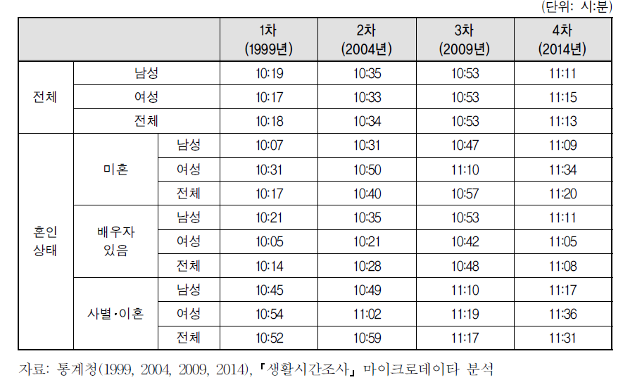 혼인상태에 따른 개인유지시간의 변화 추이