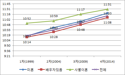 혼인상태에 따른 개인유지시간의 변화 추이(전체)