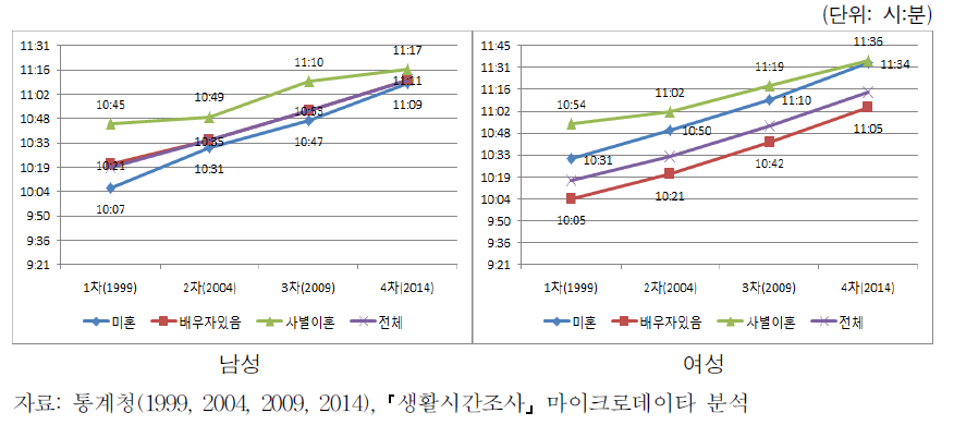 혼인상태에 따른 개인유지시간의 변화 추이(남녀)