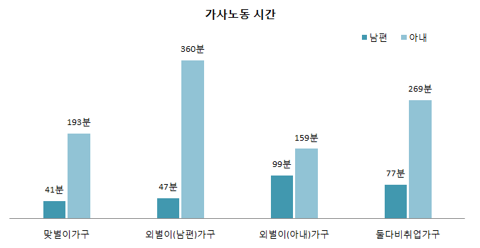 맞벌이･외벌이 가구별 부부의 가사노동시간