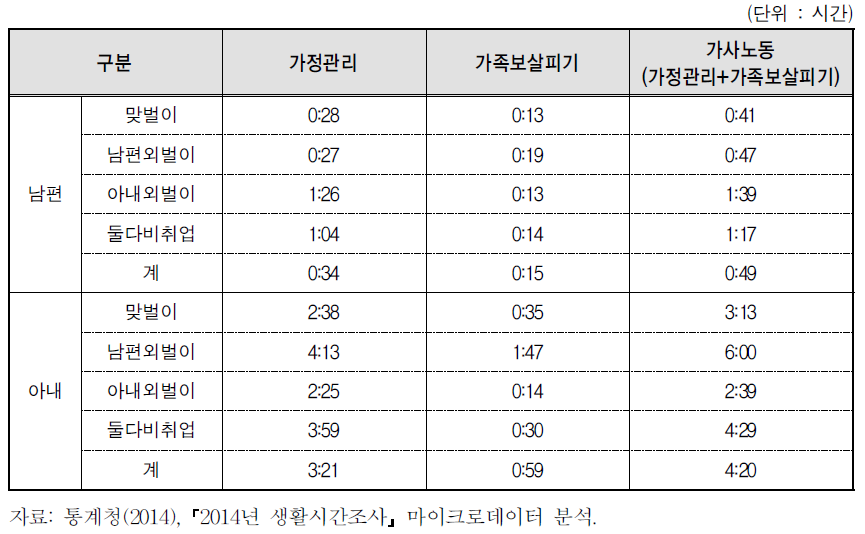 맞벌이･외벌이 가구별 부부의 가사노동 시간