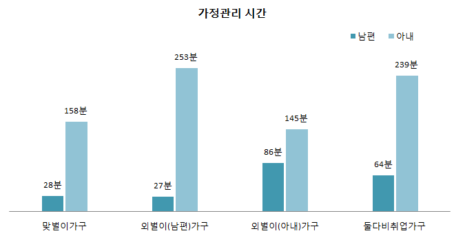 맞벌이･외벌이 가구별 부부의 가정관리 시간