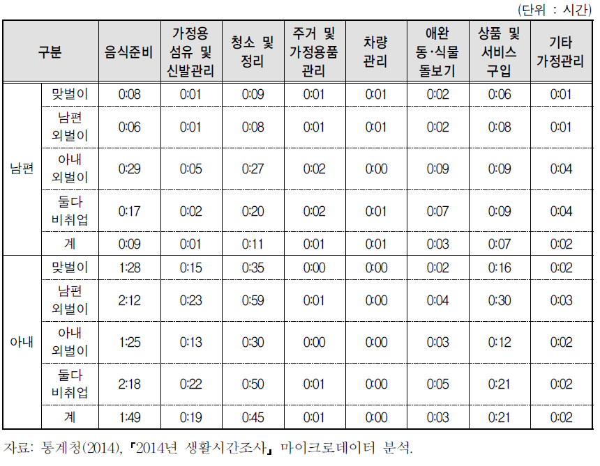 맞벌이･외벌이 가구별 부부의 가정관리 세부시간