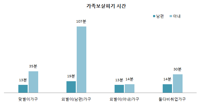 맞벌이･외벌이 가구별 부부의 가족보살피기 시간