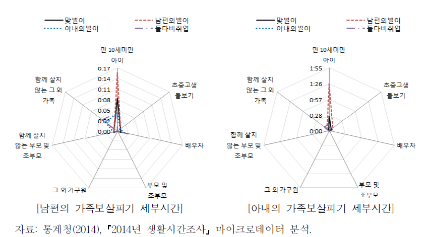 맞벌이･외벌이 가구별 부부의 가족보살피기 세부시간