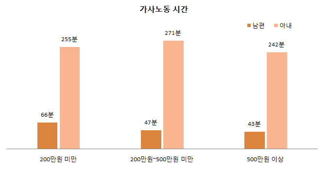 가구소득별 부부의 가족보살피기 시간