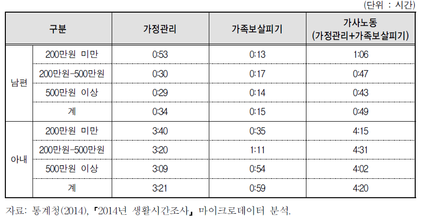 가구소득별 부부의 가사노동 시간