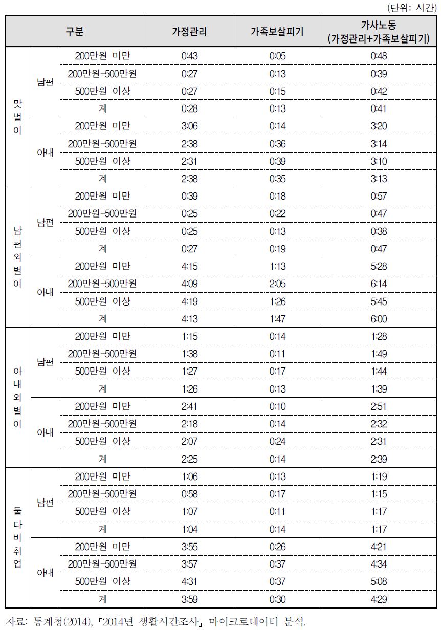 맞벌이･외벌이 및 가구소득별 부부의 가사노동 시간